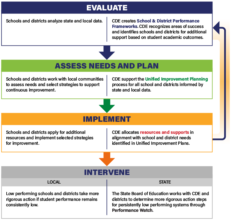 Evaluate, Assess Needs and Plan, Implement, and Intervene