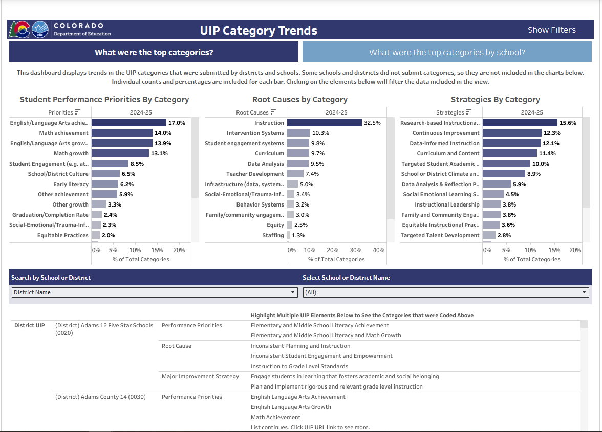 snaphot of the UIP trends dashboard