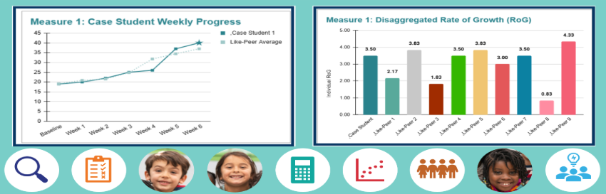 Graphic Image Example for Linguistically Responsive Data-Based Instructional Decision-Making for Multilingual Learners, shows two graphs for Measure 1 - a case study and disaggregated rate of growth