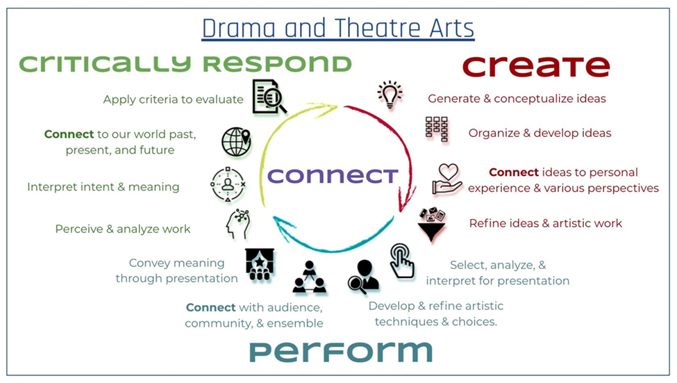 A decorative image to showcase Drama Theatre Standards demonstrating that you create, perform and critically respond in order to connect.